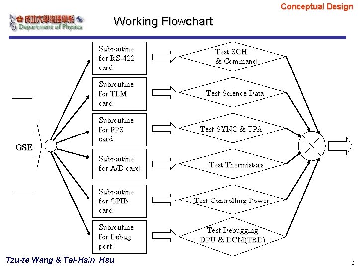 Conceptual Design Working Flowchart GSE Subroutine for RS-422 card Test SOH & Command Subroutine Conceptual Design Working Flowchart GSE Subroutine for RS-422 card Test SOH & Command Subroutine