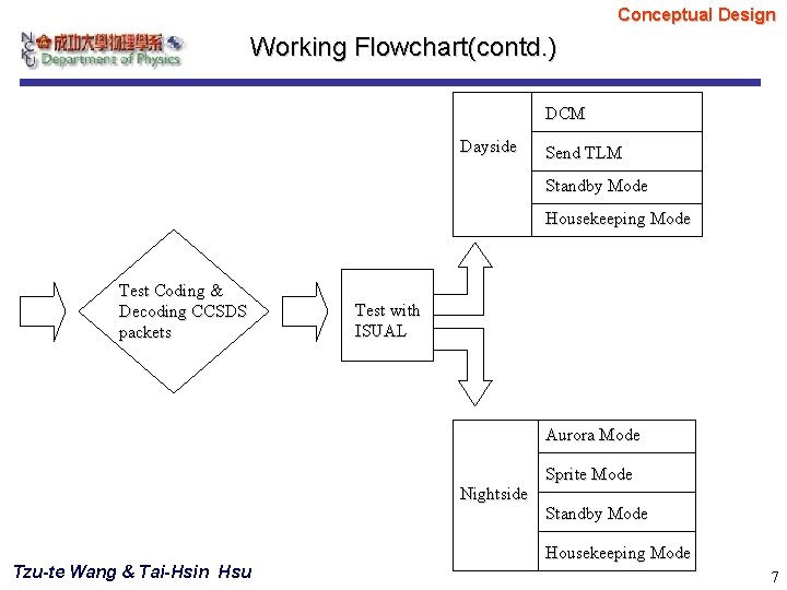 Conceptual Design Working Flowchart(contd. ) DCM Dayside Send TLM Standby Mode Housekeeping Mode Test Conceptual Design Working Flowchart(contd. ) DCM Dayside Send TLM Standby Mode Housekeeping Mode Test