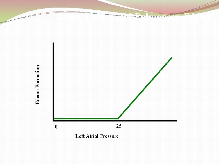 Edema Formation Heart Failure and Pulmonary Edema 0 25 Left Atrial Pressure 