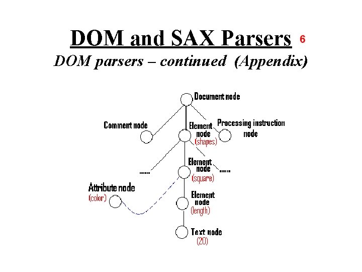 DOM and SAX Parsers DOM parsers – continued (Appendix) 