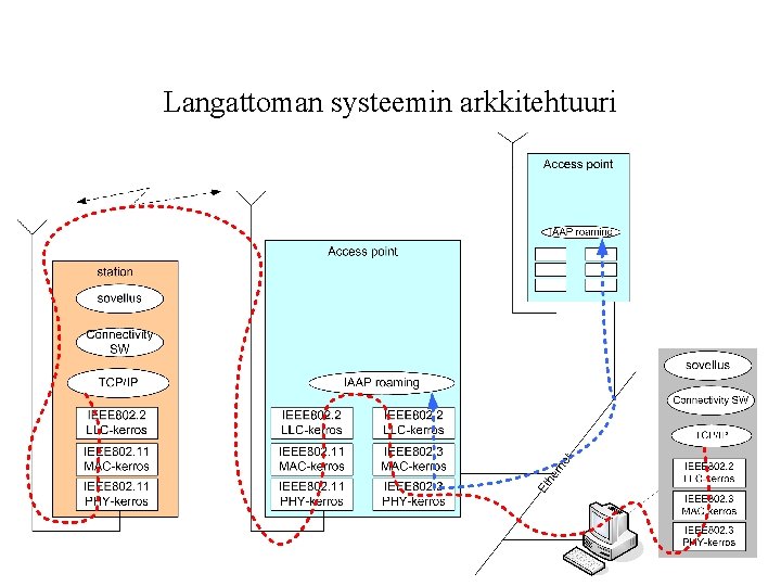 Langattoman systeemin arkkitehtuuri 