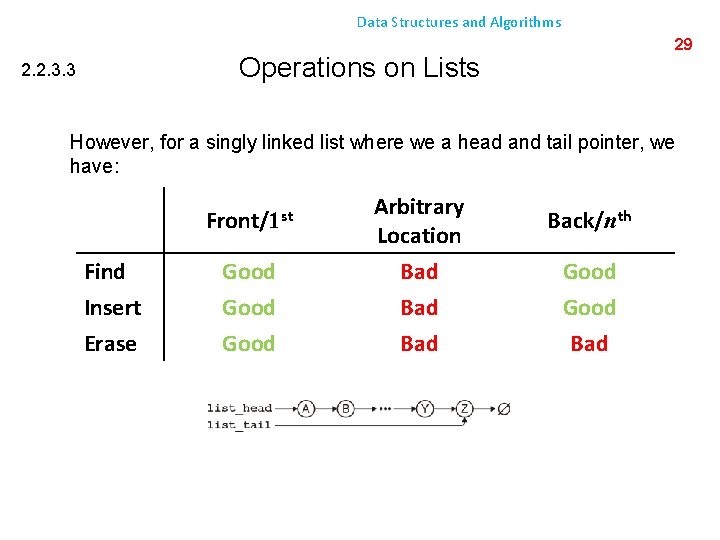 Data Structures and Algorithms 29 Operations on Lists 2. 2. 3. 3 However, for