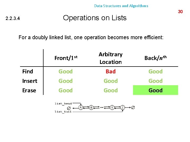 Data Structures and Algorithms 30 Operations on Lists 2. 2. 3. 4 For a