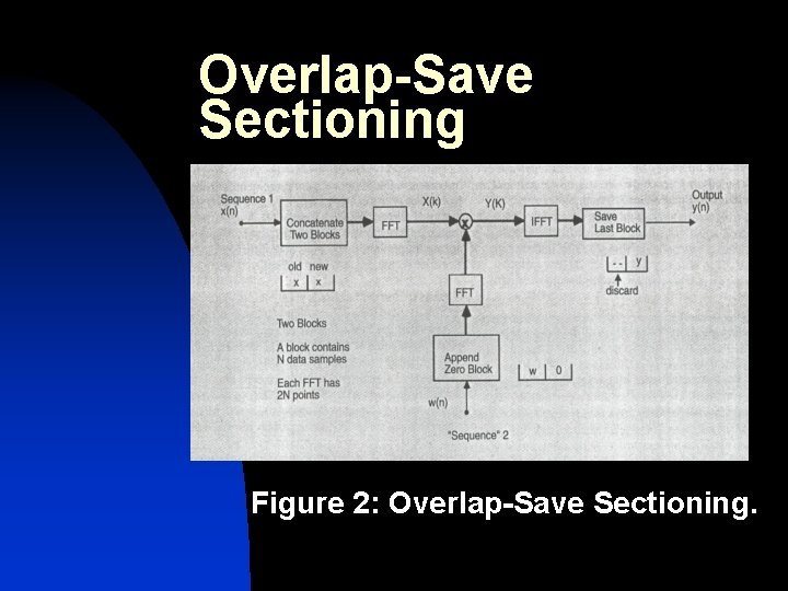 Overlap-Save Sectioning Figure 2: Overlap-Save Sectioning. 