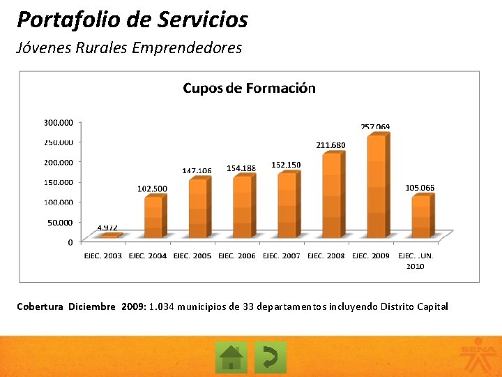 Portafolio de Servicios Jóvenes Rurales Emprendedores Cobertura Diciembre 2009: 1. 034 municipios de 33