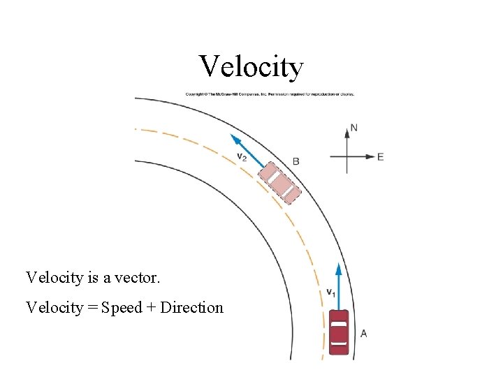 Velocity is a vector. Velocity = Speed + Direction 