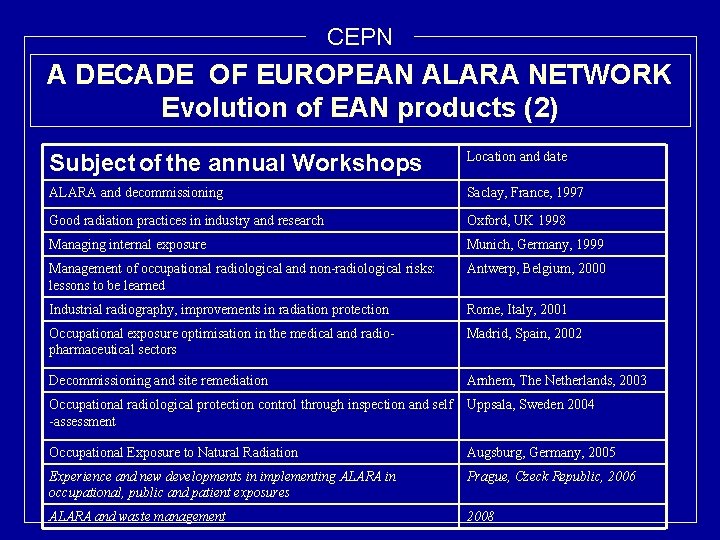 CEPN A DECADE OF EUROPEAN ALARA NETWORK Evolution of EAN products (2) Subject of