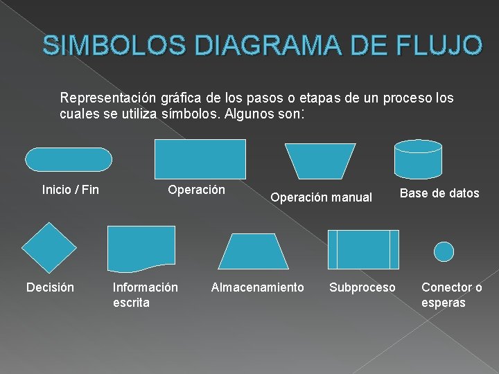 SIMBOLOS DIAGRAMA DE FLUJO Representación gráfica de los pasos o etapas de un proceso