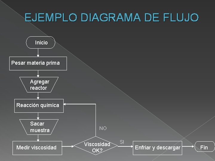 EJEMPLO DIAGRAMA DE FLUJO Inicio Pesar materia prima Agregar reactor Reacción química Sacar muestra