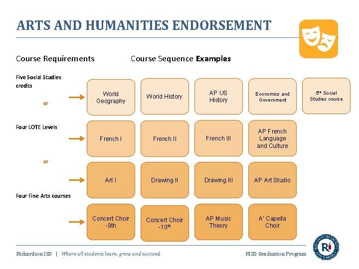 ARTS AND HUMANITIES ENDORSEMENT Course Requirements Course Sequence Examples Five Social Studies credits or