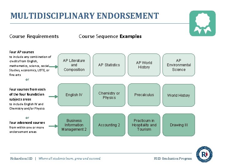 MULTIDISCIPLINARY ENDORSEMENT Course Requirements Course Sequence Examples Four AP courses to include any combination