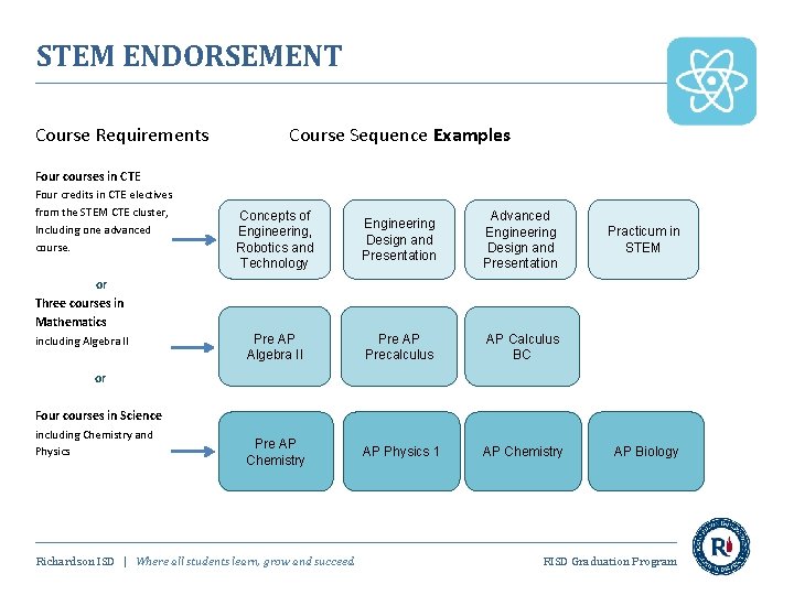 STEM ENDORSEMENT Course Requirements Course Sequence Examples Four courses in CTE Four credits in
