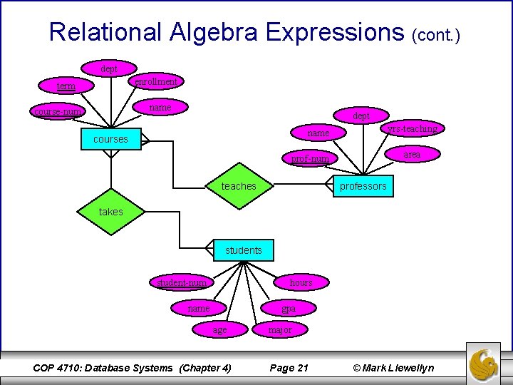 Relational Algebra Expressions (cont. ) dept enrollment term name course-num dept yrs-teaching name courses