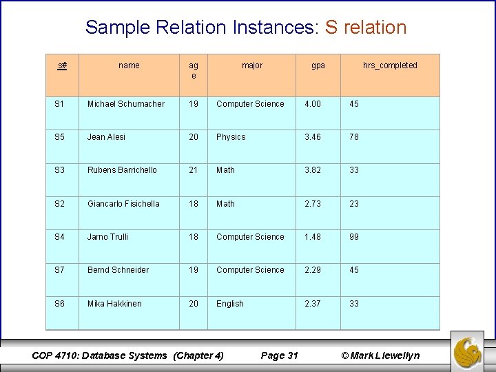 Sample Relation Instances: S relation s# name ag e major gpa hrs_completed S 1