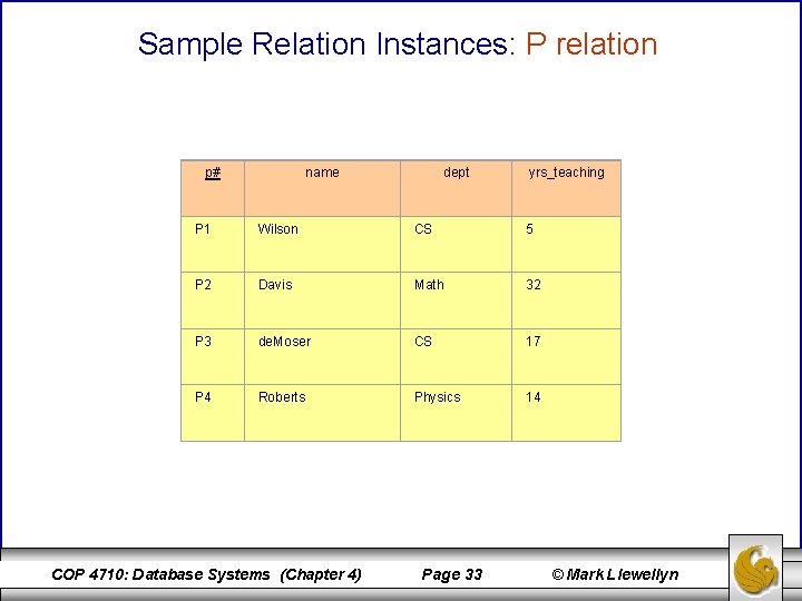 Sample Relation Instances: P relation p# name dept yrs_teaching P 1 Wilson CS 5
