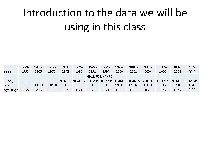 Introduction to the data we will be using in this class Years 19591962 Survey