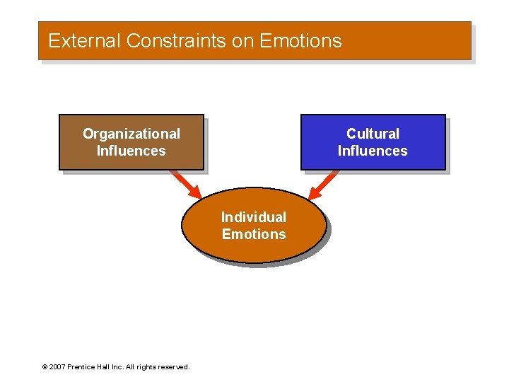 External Constraints on Emotions Organizational Influences Cultural Influences Individual Emotions © 2007 Prentice Hall