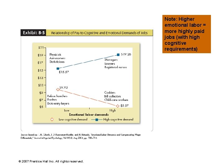 Note: Higher emotional labor = more highly paid jobs (with high cognitive requirements) •