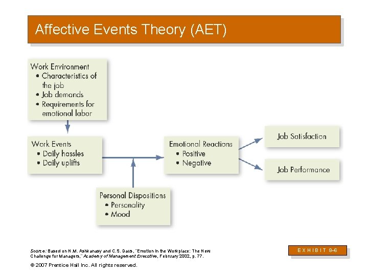 Affective Events Theory (AET) Source: Based on N. M. Ashkanasy and C. S. Daus,