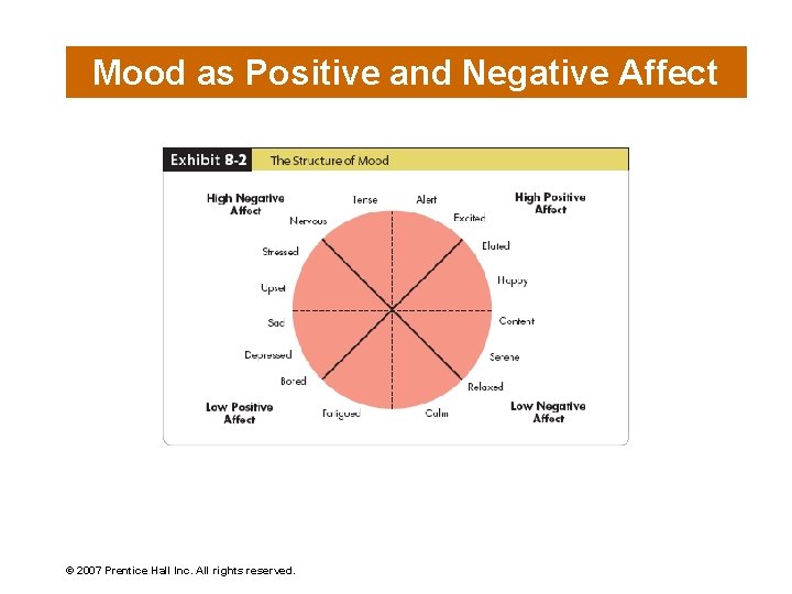 Mood as Positive and Negative Affect © 2007 Prentice Hall Inc. All rights reserved.