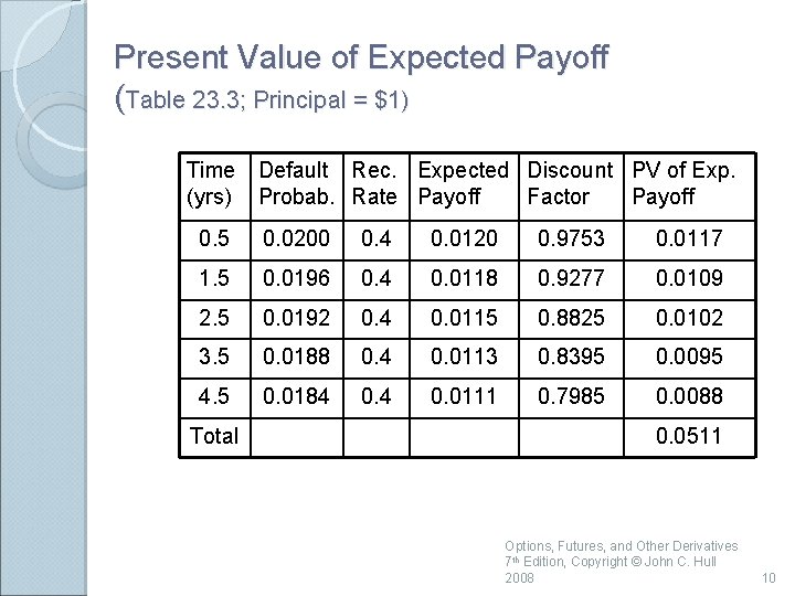 Present Value of Expected Payoff (Table 23. 3; Principal = $1) Time (yrs) Default