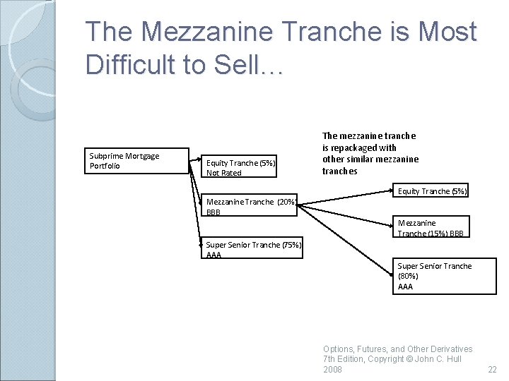 The Mezzanine Tranche is Most Difficult to Sell… Subprime Mortgage Portfolio Equity Tranche (5%)