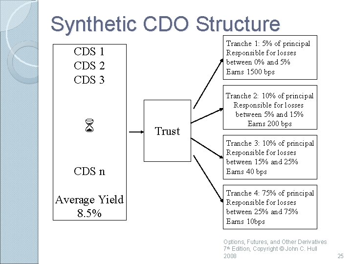 Synthetic CDO Structure Tranche 1: 5% of principal Responsible for losses between 0% and