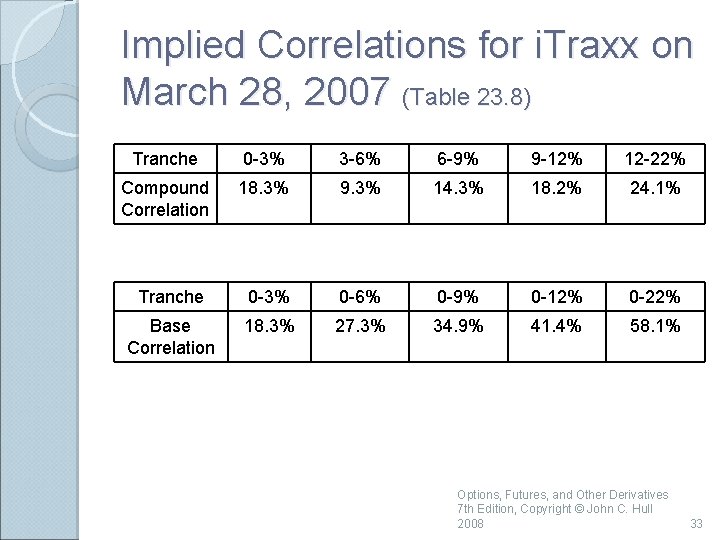 Implied Correlations for i. Traxx on March 28, 2007 (Table 23. 8) Tranche 0