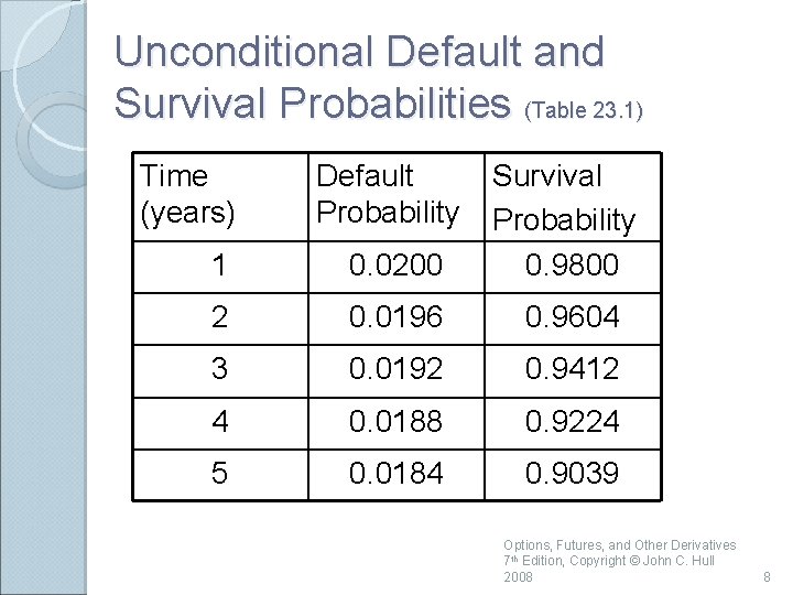 Unconditional Default and Survival Probabilities (Table 23. 1) Time (years) Default Probability 1 0.