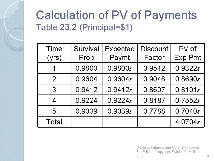 Calculation of PV of Payments Table 23. 2 (Principal=$1) Time (yrs) 1 2 3
