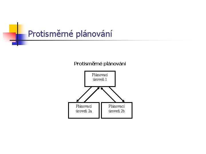 Protisměrné plánování Plánovací úroveň 1 Plánovací úroveň 2 a Plánovací úroveň 2 b 