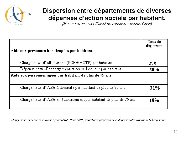 Dispersion entre départements de diverses dépenses d’action sociale par habitant. (Mesure avec le coefficient