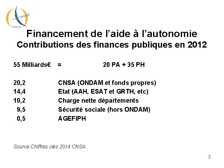 Financement de l’aide à l’autonomie Contributions des finances publiques en 2012 55 Milliards€ =