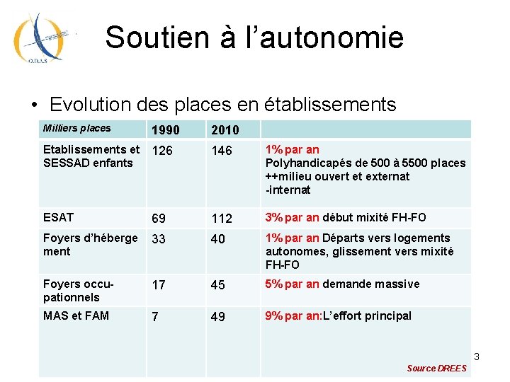 Soutien à l’autonomie • Evolution des places en établissements Milliers places 1990 2010 Etablissements