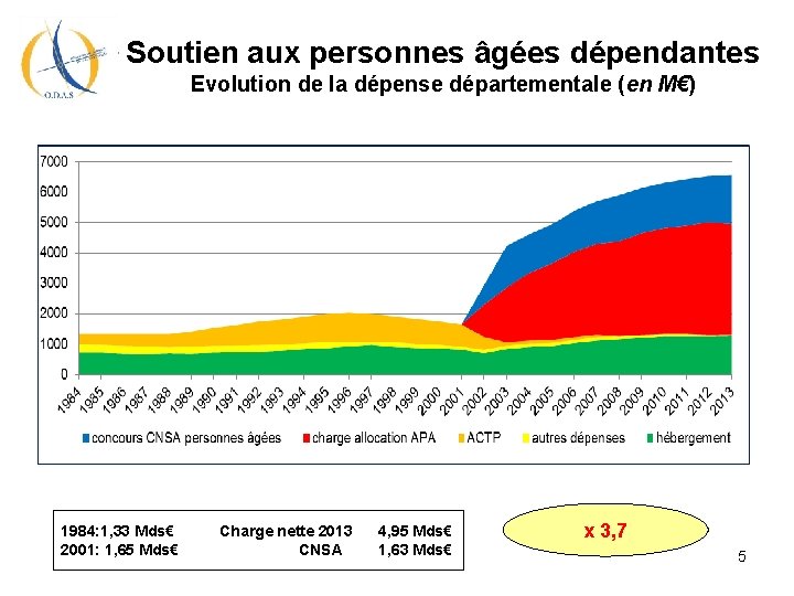 Soutien aux personnes âgées dépendantes Evolution de la dépense départementale (en M€) 1984: 1,