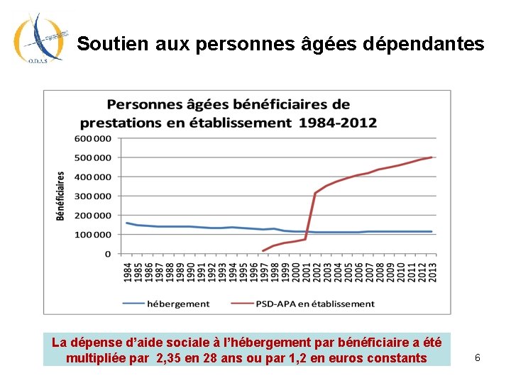 Soutien aux personnes âgées dépendantes La dépense d’aide sociale à l’hébergement par bénéficiaire a