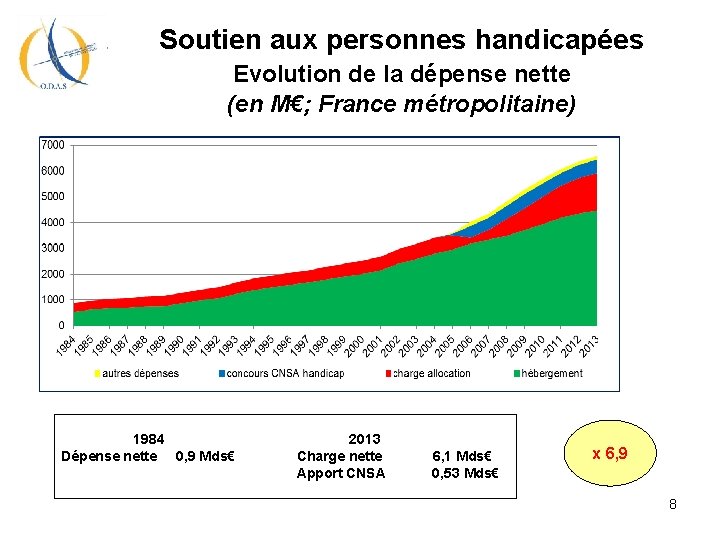 Soutien aux personnes handicapées Evolution de la dépense nette (en M€; France métropolitaine) 1984