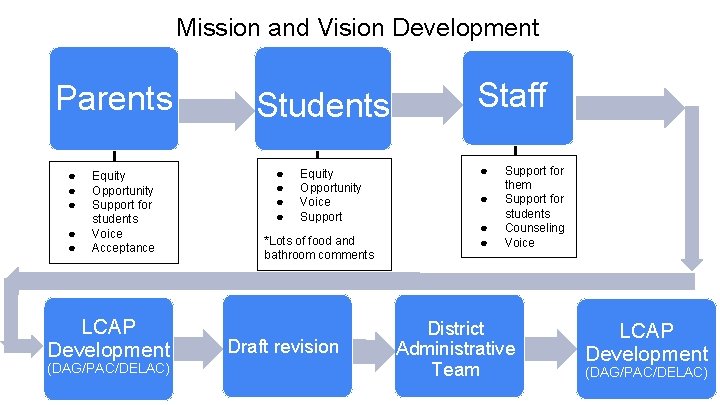 Mission and Vision Development Parents ● ● ● Equity Opportunity Support for students Voice
