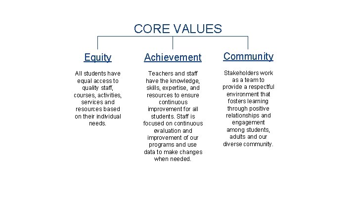 CORE VALUES Equity Achievement Community All students have equal access to quality staff, courses,