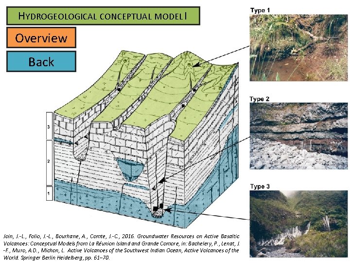 HYDROGEOLOGICAL CONCEPTUAL MODEL I Overview Back Join, J. -L. , Folio, J. -L. , HYDROGEOLOGICAL CONCEPTUAL MODEL I Overview Back Join, J. -L. , Folio, J. -L. ,