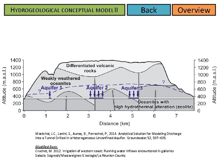 HYDROGEOLOGICAL CONCEPTUAL MODEL II Back Overview Maréchal, J. C. , Lanini, S. , Aunay, HYDROGEOLOGICAL CONCEPTUAL MODEL II Back Overview Maréchal, J. C. , Lanini, S. , Aunay,