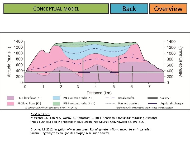 CONCEPTUAL MODEL Back Overview Modified from: Maréchal, J. C. , Lanini, S. , Aunay, CONCEPTUAL MODEL Back Overview Modified from: Maréchal, J. C. , Lanini, S. , Aunay,