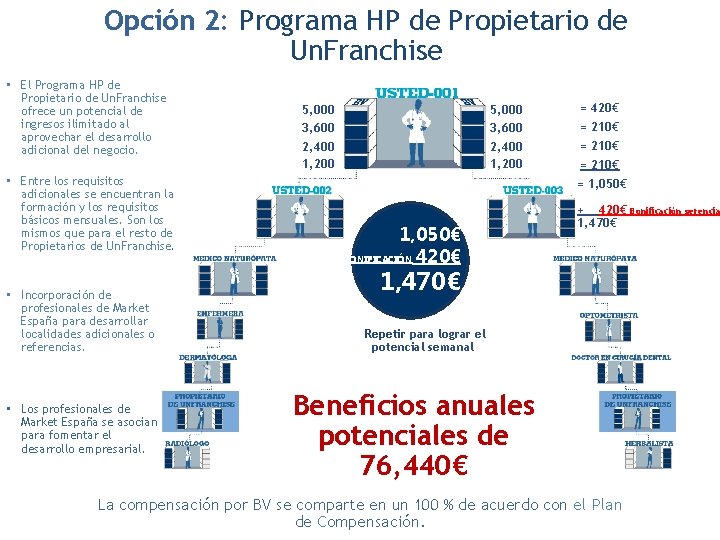 Opción 2: Programa HP de Propietario de Un. Franchise • El Programa HP de