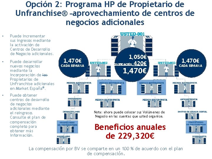 Opción 2: Programa HP de Propietario de Unfranchise® aprovechamiento de centros de negocios adicionales