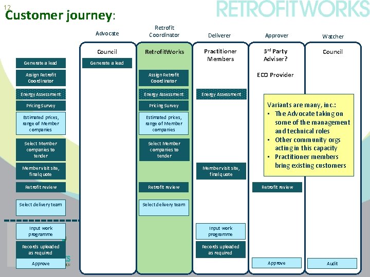 12 Customer journey: Advocate Retrofit Coordinator Council Deliverer Approver Watcher Retrofit. Works 3 rd