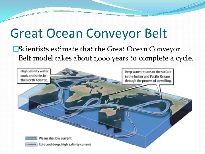 Great Ocean Conveyor Belt �Scientists estimate that the Great Ocean Conveyor Belt model takes