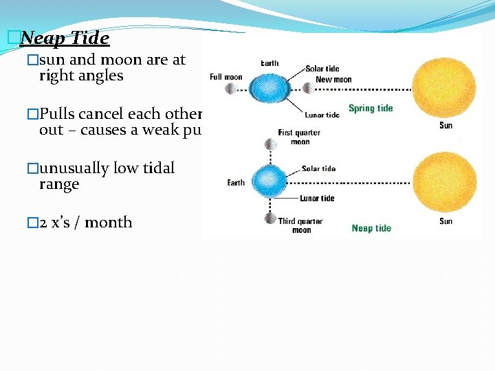 �Neap Tide �sun and moon are at right angles �Pulls cancel each other out