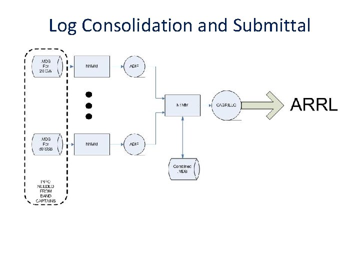 Log Consolidation and Submittal 