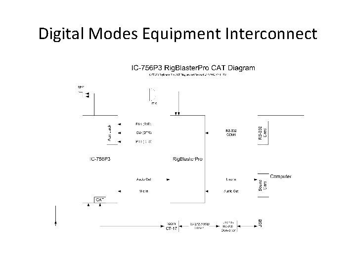 Digital Modes Equipment Interconnect 