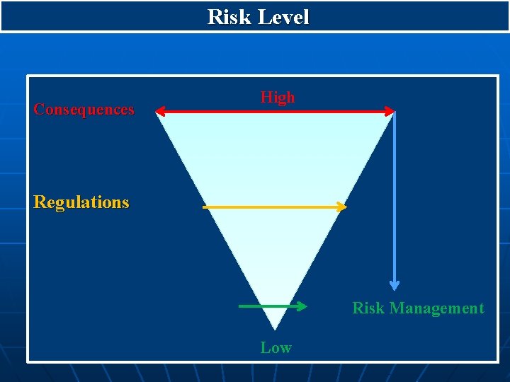 Risk Level Consequences High Regulations Risk Management Low 